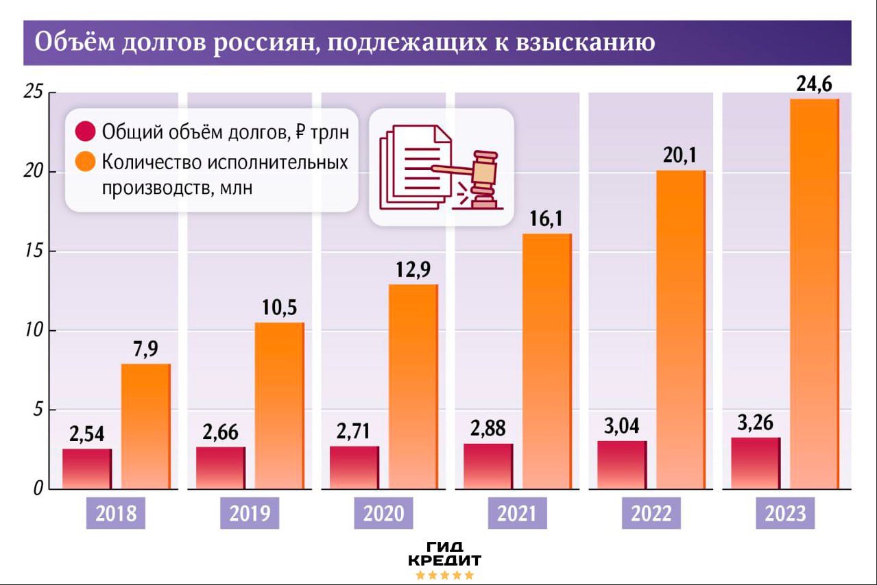 Долги россиян бьют рекорды