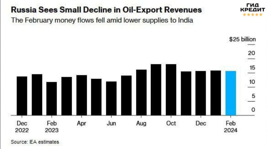 Санкции снижают доходы РФ от нефти