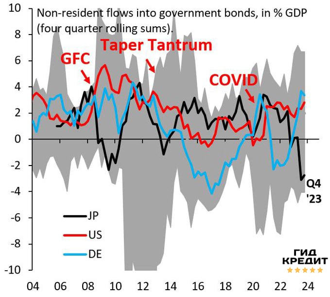 Распродажа облигаций Японии