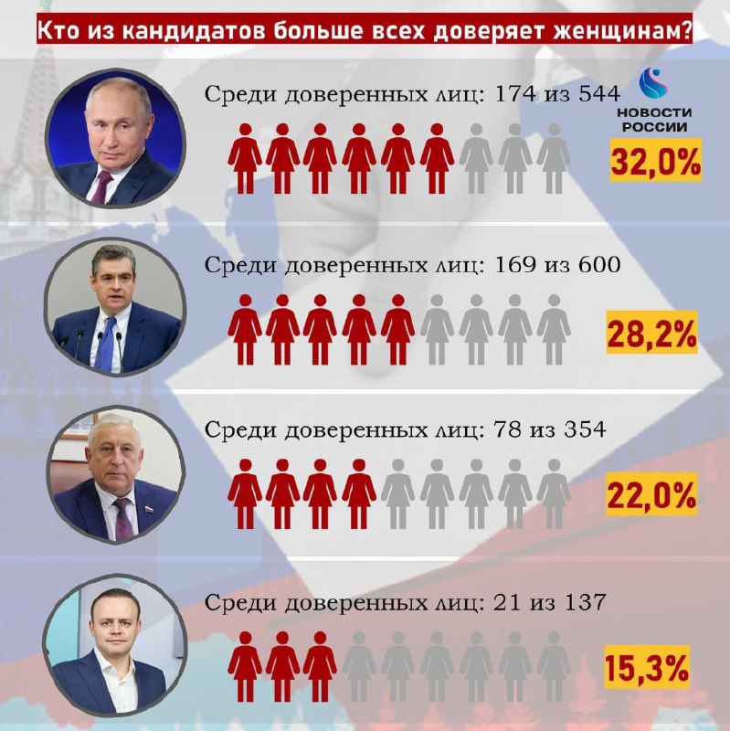 Рейтинг доверия женщинам у кандидатов в президенты