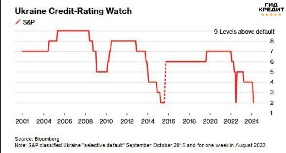 S&P снизило рейтинг Украины до CC