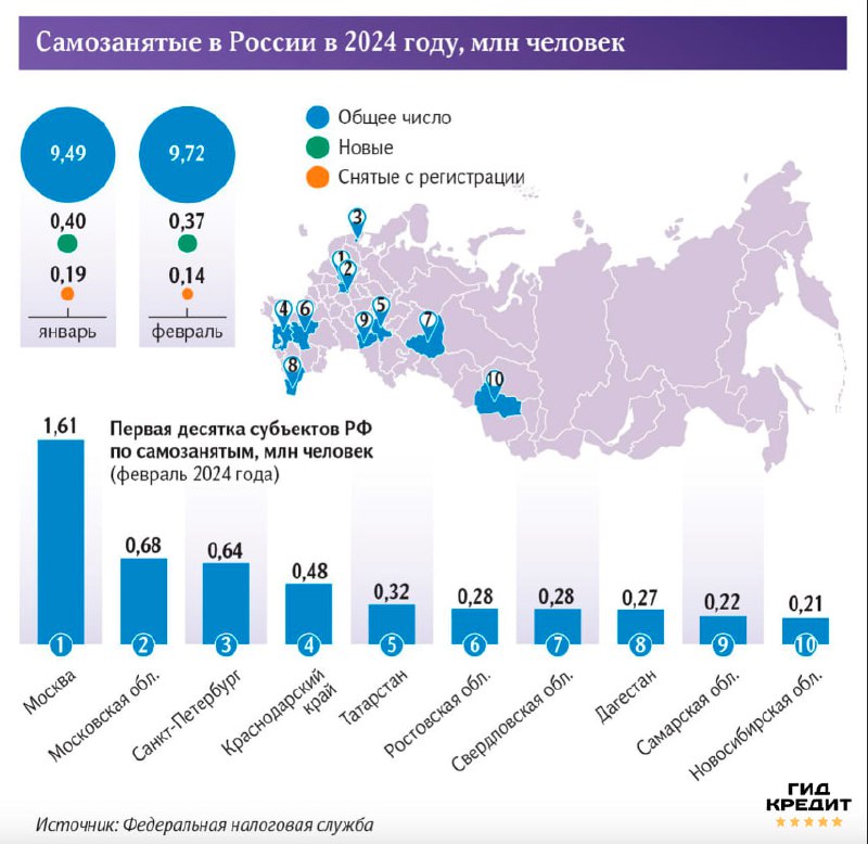 Рекордный отток самозанятых в 2024